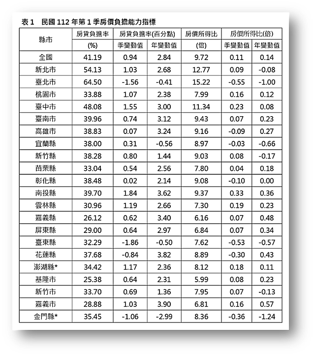 內政部日前公布全國及六都112年第1季房貸負擔能力指標統計表。資料來源：內政部不動產資訊平台